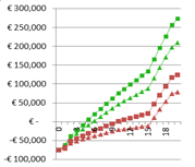 Grafico dell'andamento dell'investimento fotovoltaico